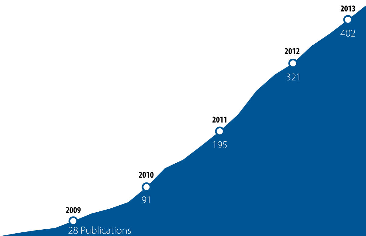 GLBRC Publications Graph