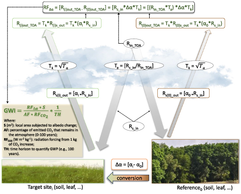 Arrows represent the reflectance of sunlight of grassy and forested land. Various equations represent different calculations required for different variables.