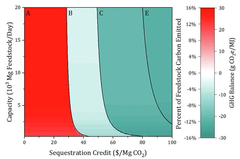 biorefinery optimization with carbon capture