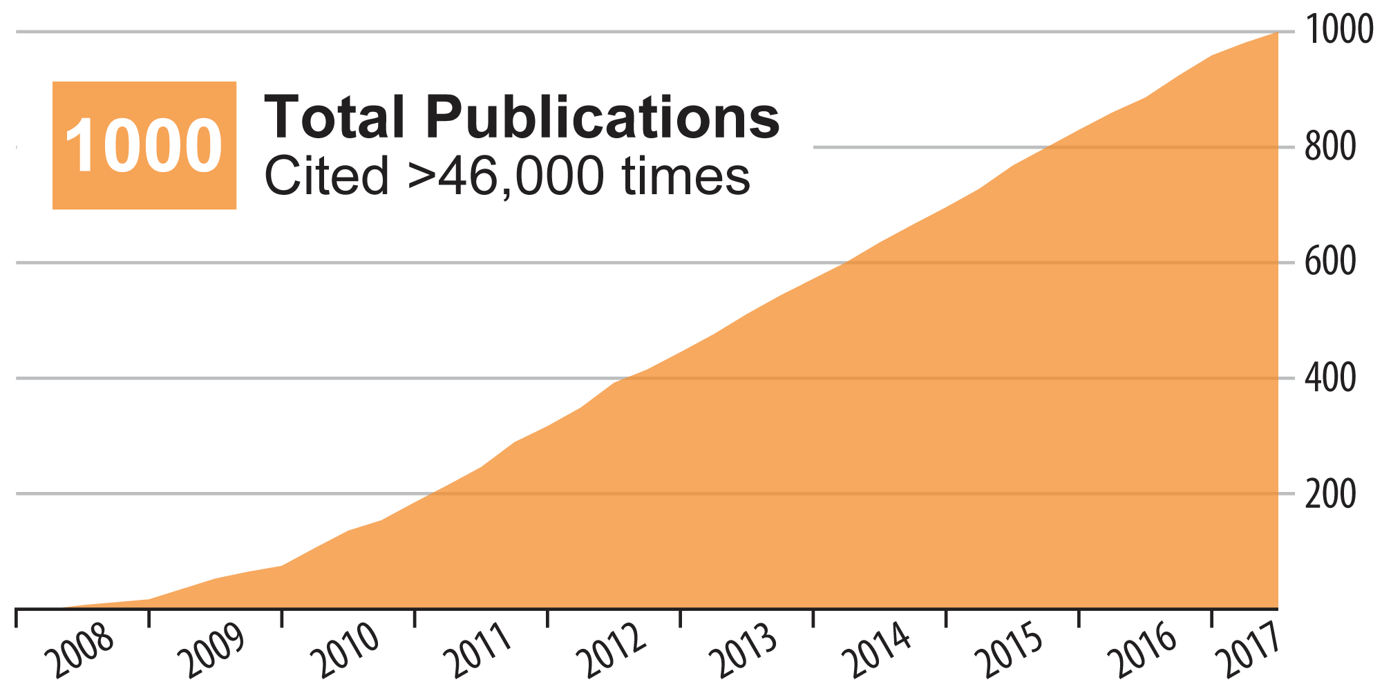 Graph of the GLBRC's 1000 Publications