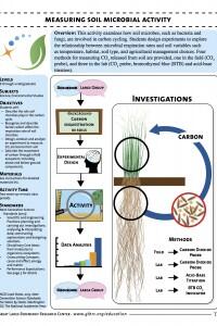 Measuring Soil Microbial Activity Teacher Guide