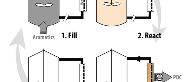 Four-stage cyclic diagram of a membrane bioreactor sequencing batch process: (1) Fill — aromatics fed into reactor; (2) React — microbial conversion occurs; (3) Filter — membrane separates PDC product; (4) Harvest — solids containing astaxanthin and CoQ10 are collected.