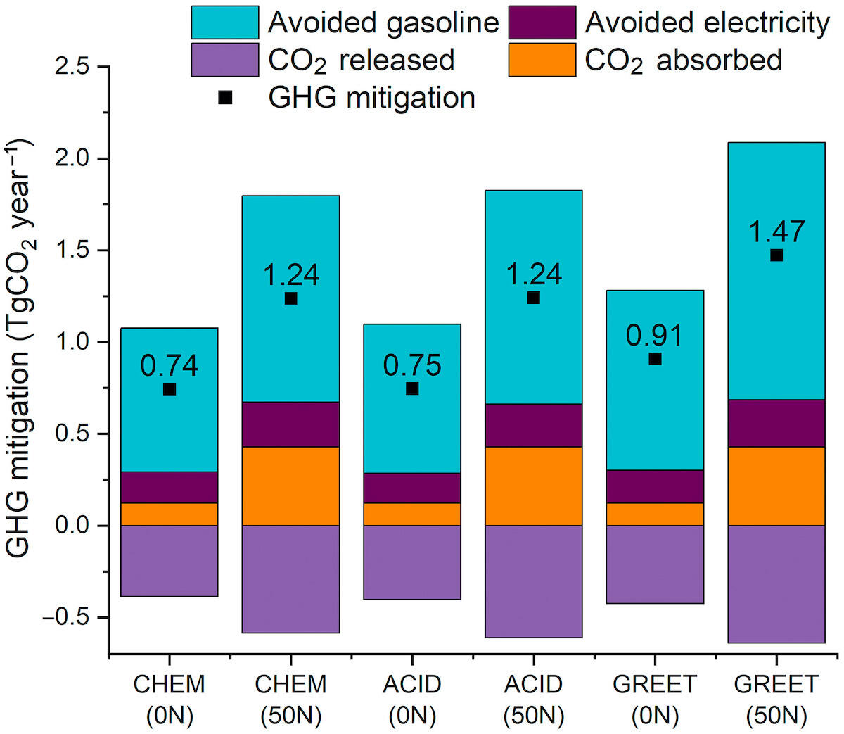 Global warming intensity of biofuel derived from switchgrass grown on marginal land in Michigan