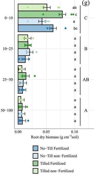 Estimated mean gross primary production of switchgrass by treatment for June, July, and August (a–f) 2017–2022.