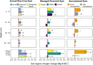 Absolute soil organic nitrogen change over 25 years of continuous management with depth and (bottom panels) for the whole soil profile.