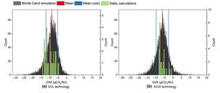 Distributions for global warming intensity (GWI) in the first simulation