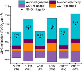 GHG mitigation for 288,000 ha of marginal land in Michigan for biofuel production