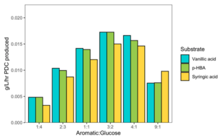 Ratio of aromatic:glucose and impact on PDC production. 
