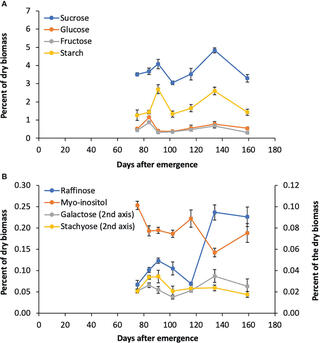 Sugar levels in Della flag leaves from floral initiation to post-grain maturity.