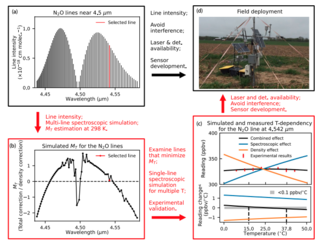 The conventional and proposed methods for sensor development.