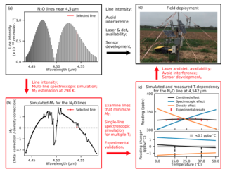 The conventional and proposed methods for sensor development. 