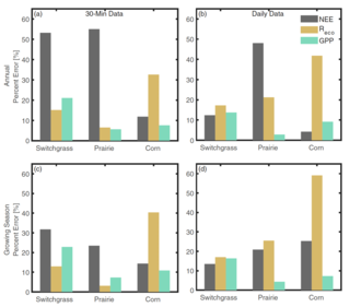 Model percent error of net ecosystem exchange, Reco, and gross primary production by land-cover type.