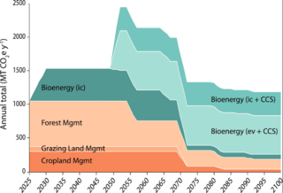 Annual mitigation potentials through 2100.