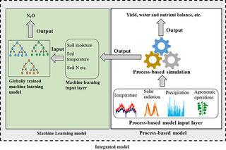 Nitrous oxide machine learning modeling.