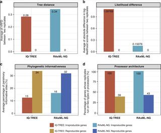 Key differences between genes that yield irreproducible phylogenies and those that yield reproducible ones.