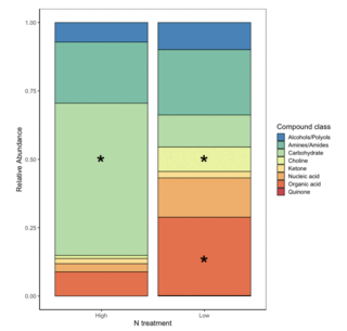 Relative abundance of compounds by nitrogen treatment (high/low). 