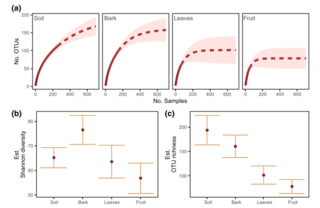 Substrate and temperature diversity