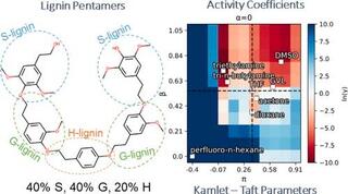 Investigation of the impact of solvent and monolignol compositions on predicted lignin solubility.