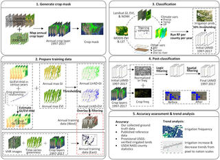 Study area and distribution of training and validation samples.