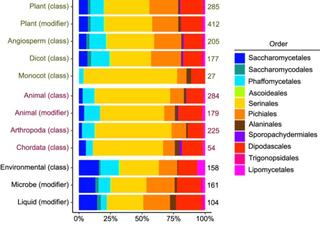 Relative distribution of the isolation environments in the ontology which includes 1088 yeasts.