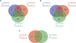 Summary of genes with significant DE by RNA-Seq under different growth conditions.