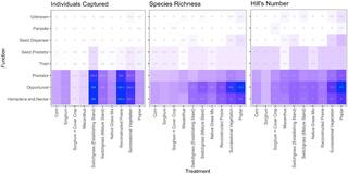 Functional profiles of ant communities across ten bioenergy cropping systems.