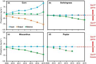 Cumulative phosphorus inputs, outputs and balances of fertilized corn and unfertilized switchgrass, miscanthus, and poplar cropping systems.