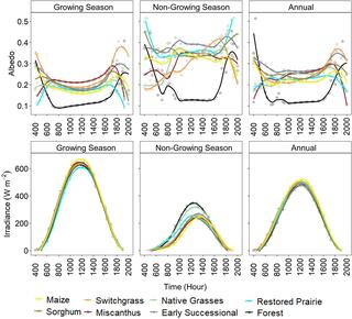 Diurnal variation in average albedo and solar irradiance for the growing season, non-growing season, and annual time scales for six bioenergy systems