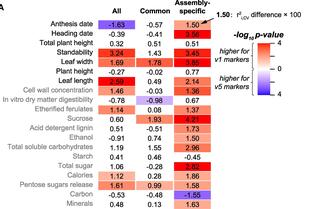 Prediction accuracy differences between models based on v1 and v5 assemblies.