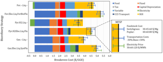 A colorful horizontal bar chart comparing biorefinery strategies with breakeven costs.