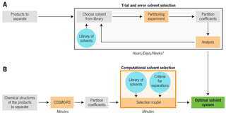 Figure depicting how optimal solvents are chosen through trial and error compared to Reid Van Lehn's new method