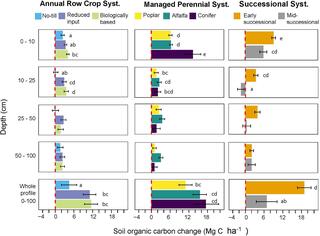 This chart displays changes in soil organic carbon (SOC) across different agricultural systems and soil depths. The graph is organized in a 3×5 grid comparing three system types: Annual Row Crop Systems (no-till, reduced input, biologically based), Managed Perennial Systems (poplar, alfalfa, conifer), and Successional Systems (early successional, mid-successional). The y-axis shows soil depth intervals (0-10cm, 10-25cm, 25-50cm, 50-100cm, and whole profile 0-100cm), while the x-axis shows SOC change in Mg C