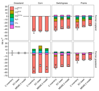 A chart of radiative forcing (measured in fW m^-2) comparing bioenergy crop systems: Corn, Switchgrass, and Prairie. Each system is analyzed across three measurement methods: C inventory, EC tower, and MEMS 2 model. The chart is divided into two rows representing "Former cropland" (top) and "Former grassland" (bottom). The bars are color-coded to show contributions from different factors: CO₂ᴮᴱᶜᶜˢ (red), CO₂ᴺᴱᶜᴮ (yellow), CO₂ᶠᵃʳᵐⁱⁿᵍ (green), N₂O (teal), CH₄ (blue), and Albedo (purple). Most crop systems sho