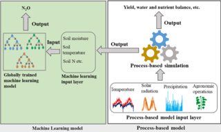 An integrated model including machine learning and process based predictions