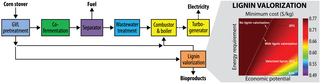 Lignin Valorization modeling pipeline