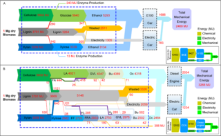 Process energy balance