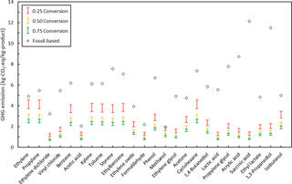 Chart of conversion GHG emissions of biochemicals vs. petrochemicals