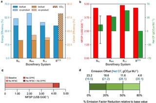 Four-panel chart comparing biorefinery systems (B_EL, B_BM, B_LV, B^CCS): panel a shows energy/carbon efficiency, panel b shows fuel price vs. carbon footprint, panel c shows cost breakdown, panel d shows emission offset vs. factor reduction.