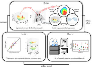 diagram illustrates a Bayesian experimental design process with three main interconnected stages: Design, Learn, and Observe. The Design stage consists of two parts: "Optimize to obtain the first batch sample" (showing 3D surface plots with principal components) and "Iteratively generate fantasy samples" (with a circular workflow of obtaining labels, updating models, and optimization). It includes COSMO-RS simulation for log10 Kp values.